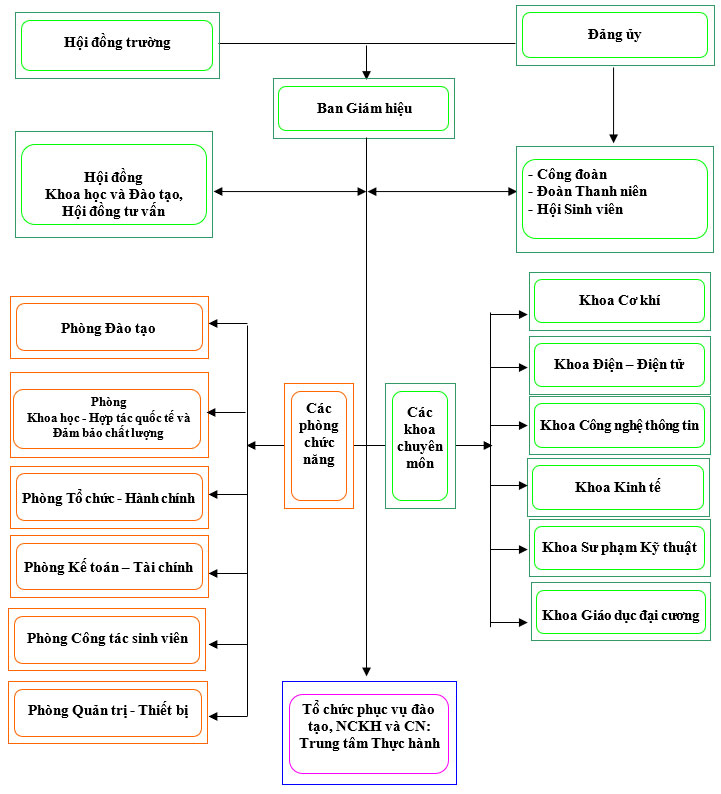 Cơ cấu tổ chức